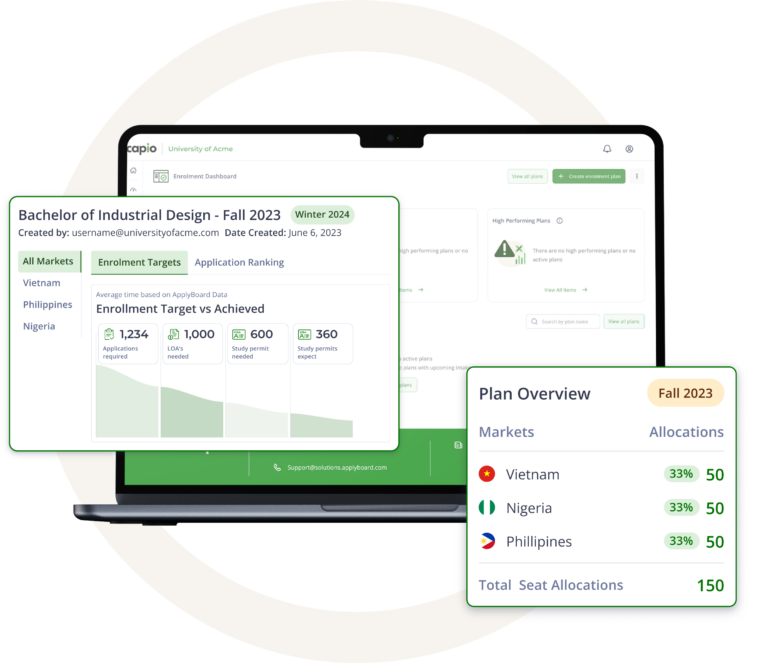 Capio dashboard showing Bachelor of Industrial Design plan targets, with application goals, study permit metrics, and a Fall 2023 market allocation breakdown.